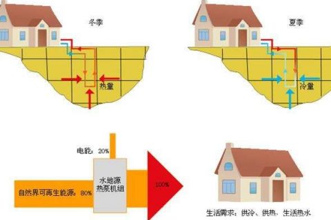 产品小科普：水源热泵、地源热泵、空气源热泵，这三者究竟谁省钱？