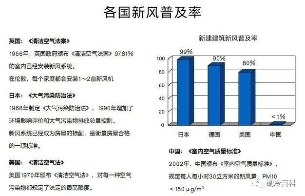 中央空协调新风系统有什么区别？装了空调有须要装新风系统吗？