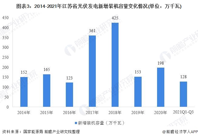 江苏省光伏发电行业市场运行现状剖析：漫衍式光伏生长势头强劲