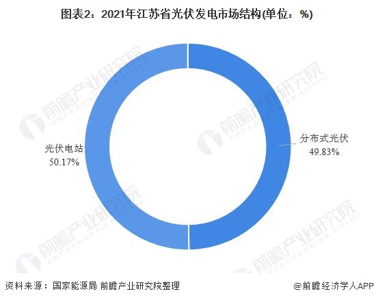 江苏省光伏发电行业市场运行现状剖析：漫衍式光伏生长势头强劲